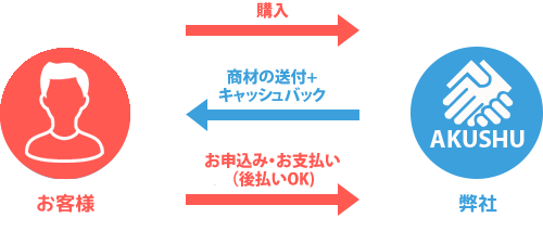 お申込み・お支払い（後払いOK）